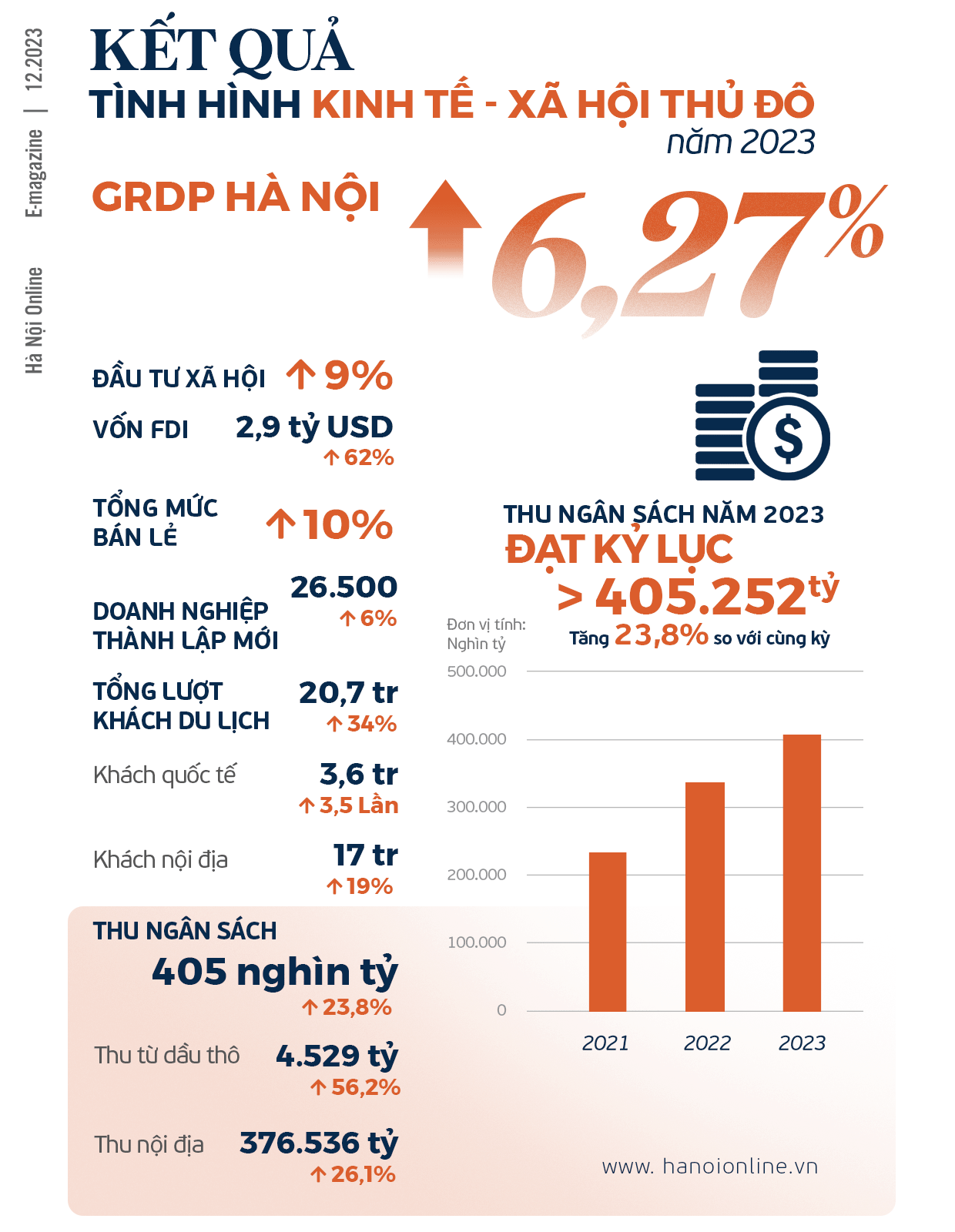 s&#x1ED1; li&#x1EC7;u kinh t&#x1EBF; x&#xE3; h&#x1ED9;i H&#xE0; N&#x1ED9;i 2023